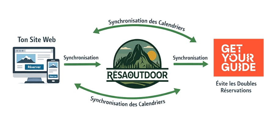 Synchronisation GetYourGuide avec RésaOutdoor pour éviter les doubles réservations
