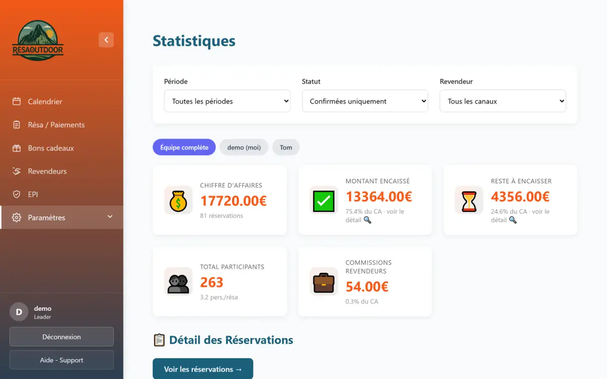 Statistiques RésaOutdoor : chiffre d'affaires, montant encaissé et reste à encaisser
